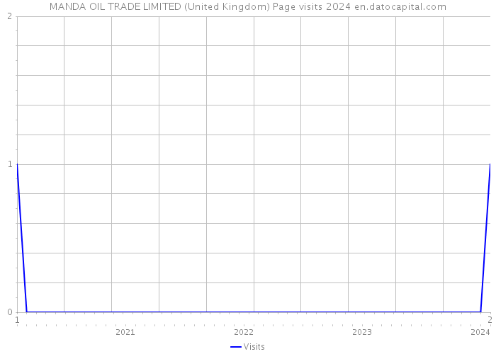 MANDA OIL TRADE LIMITED (United Kingdom) Page visits 2024 