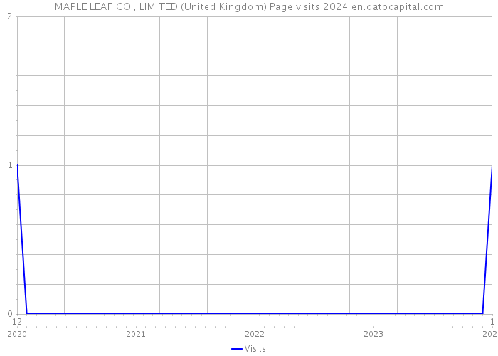 MAPLE LEAF CO., LIMITED (United Kingdom) Page visits 2024 