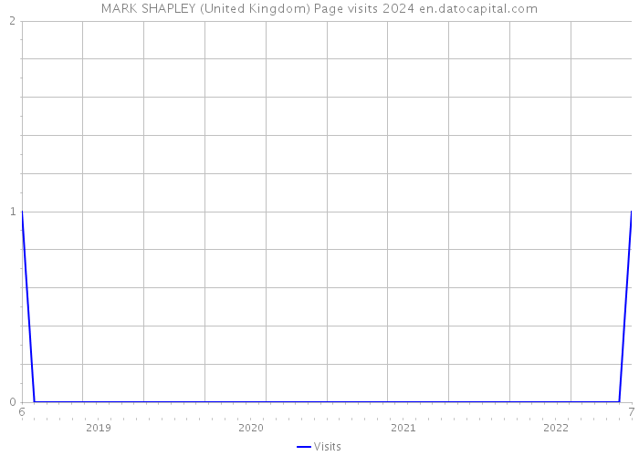 MARK SHAPLEY (United Kingdom) Page visits 2024 