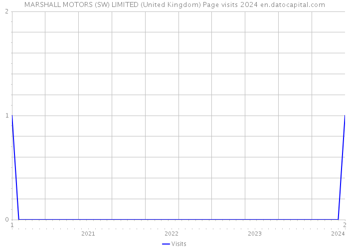 MARSHALL MOTORS (SW) LIMITED (United Kingdom) Page visits 2024 