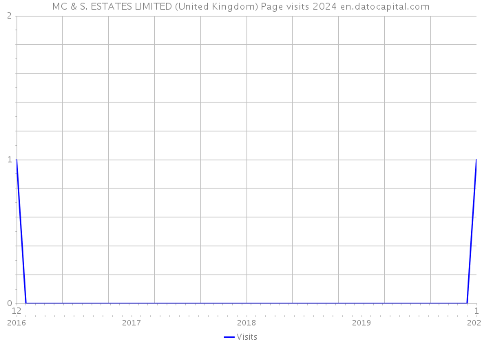 MC & S. ESTATES LIMITED (United Kingdom) Page visits 2024 