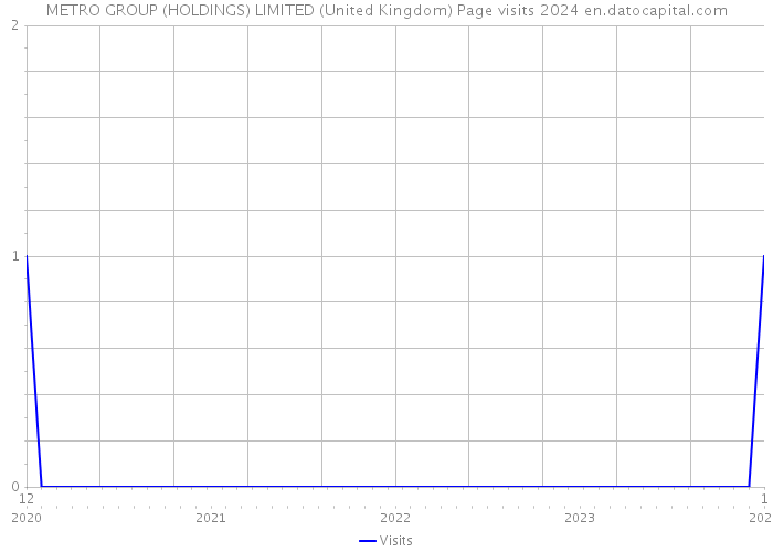 METRO GROUP (HOLDINGS) LIMITED (United Kingdom) Page visits 2024 