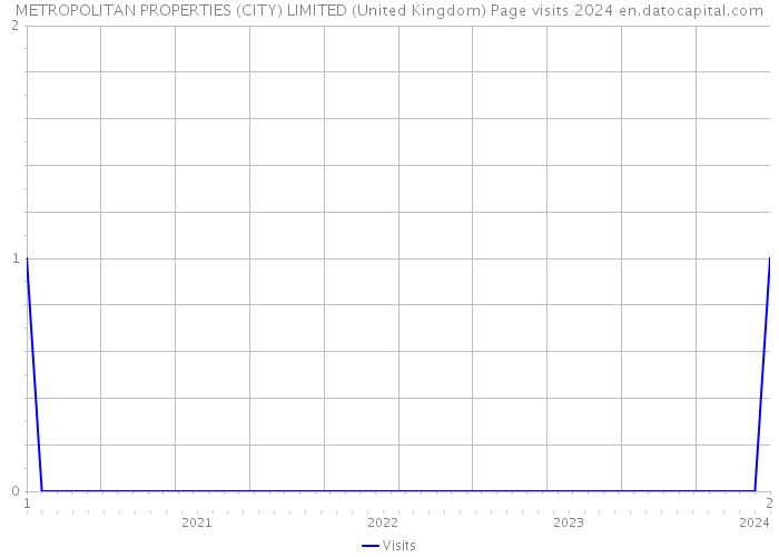 METROPOLITAN PROPERTIES (CITY) LIMITED (United Kingdom) Page visits 2024 