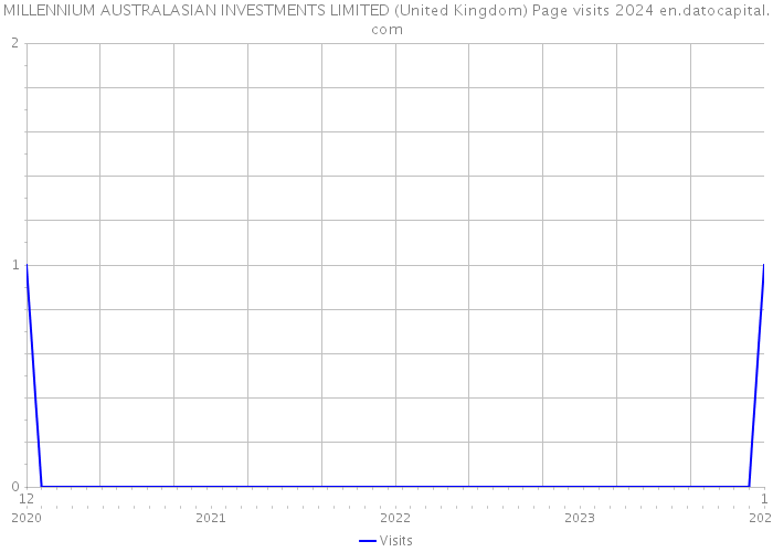 MILLENNIUM AUSTRALASIAN INVESTMENTS LIMITED (United Kingdom) Page visits 2024 
