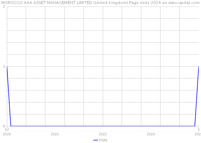 MOROCCO AAA ASSET MANAGEMENT LIMITED (United Kingdom) Page visits 2024 