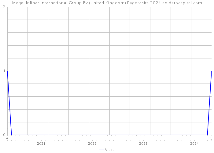 Mega-Inliner International Group Bv (United Kingdom) Page visits 2024 