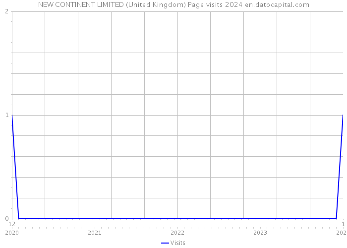 NEW CONTINENT LIMITED (United Kingdom) Page visits 2024 