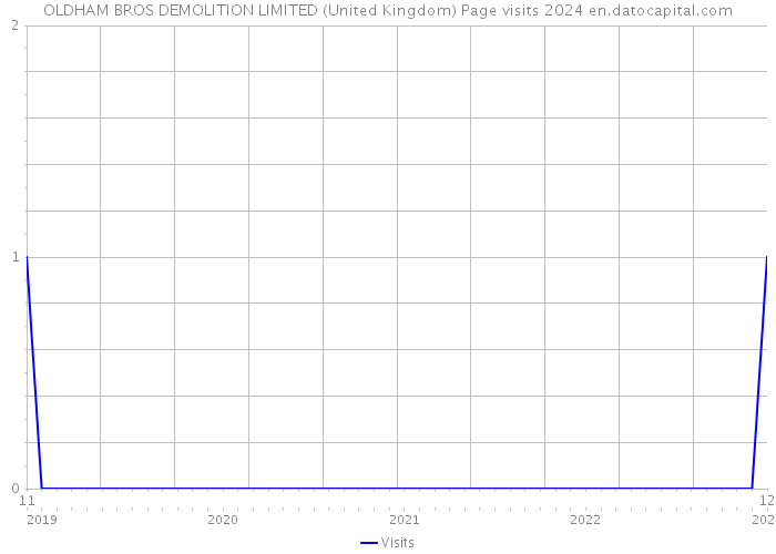OLDHAM BROS DEMOLITION LIMITED (United Kingdom) Page visits 2024 