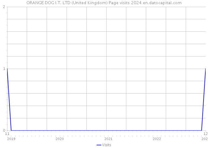 ORANGE DOG I.T. LTD (United Kingdom) Page visits 2024 
