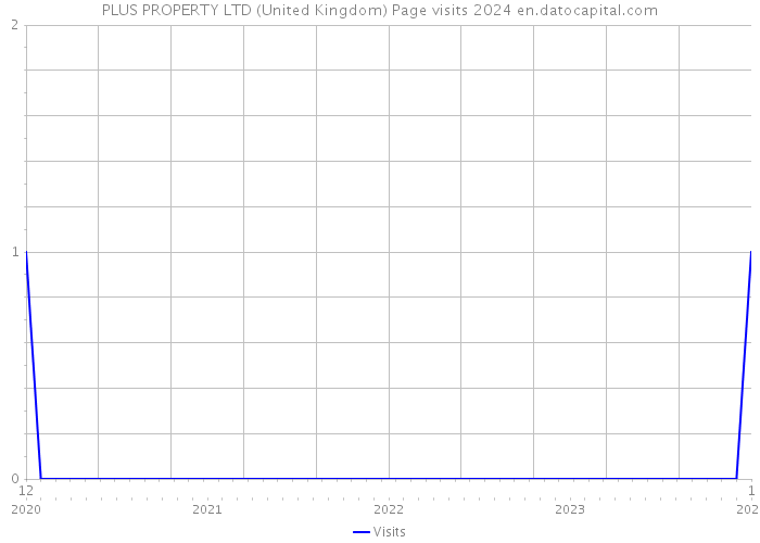 PLUS PROPERTY LTD (United Kingdom) Page visits 2024 