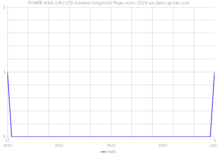 POWER ASIA (UK) LTD (United Kingdom) Page visits 2024 