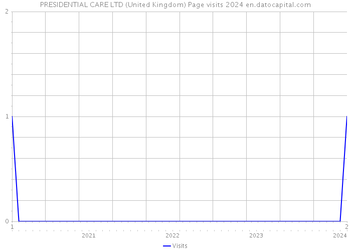 PRESIDENTIAL CARE LTD (United Kingdom) Page visits 2024 