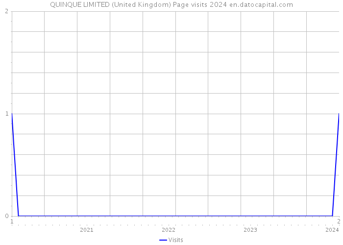 QUINQUE LIMITED (United Kingdom) Page visits 2024 