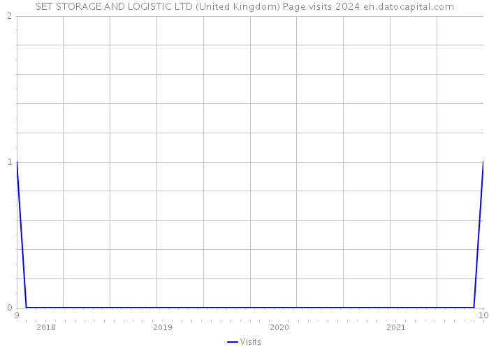 SET STORAGE AND LOGISTIC LTD (United Kingdom) Page visits 2024 