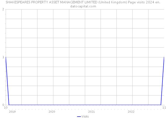 SHAKESPEARES PROPERTY ASSET MANAGEMENT LIMITED (United Kingdom) Page visits 2024 