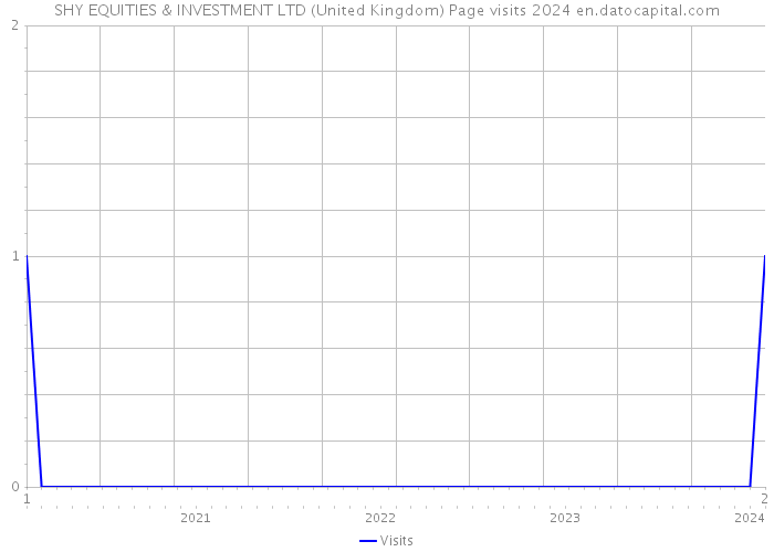 SHY EQUITIES & INVESTMENT LTD (United Kingdom) Page visits 2024 