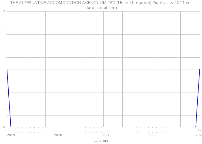 THE ALTERNATIVE ACCOMODATION AGENCY LIMITED (United Kingdom) Page visits 2024 