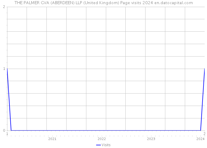 THE PALMER GVA (ABERDEEN) LLP (United Kingdom) Page visits 2024 