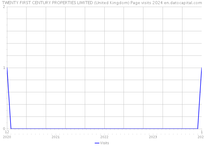 TWENTY FIRST CENTURY PROPERTIES LIMITED (United Kingdom) Page visits 2024 