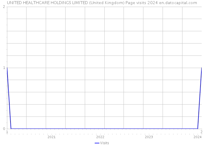 UNITED HEALTHCARE HOLDINGS LIMITED (United Kingdom) Page visits 2024 