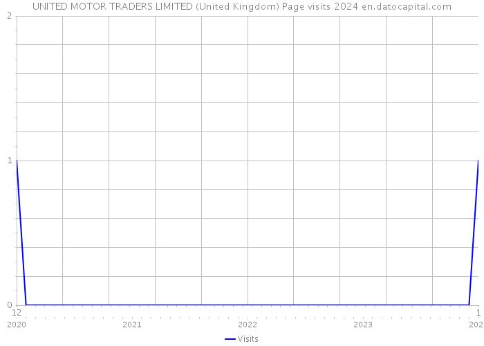 UNITED MOTOR TRADERS LIMITED (United Kingdom) Page visits 2024 