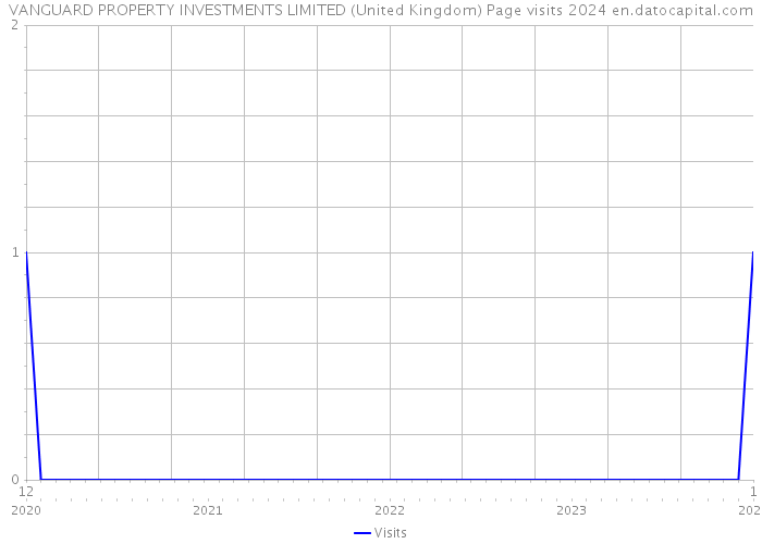 VANGUARD PROPERTY INVESTMENTS LIMITED (United Kingdom) Page visits 2024 