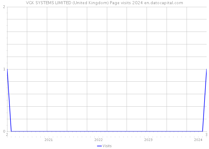 VGK SYSTEMS LIMITED (United Kingdom) Page visits 2024 