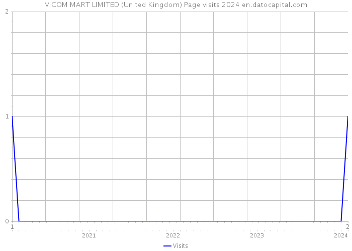 VICOM MART LIMITED (United Kingdom) Page visits 2024 