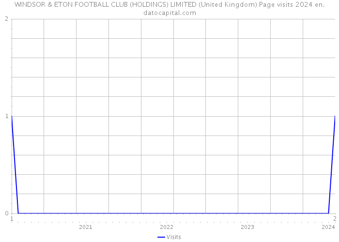 WINDSOR & ETON FOOTBALL CLUB (HOLDINGS) LIMITED (United Kingdom) Page visits 2024 