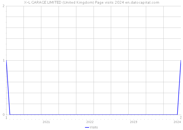 X-L GARAGE LIMITED (United Kingdom) Page visits 2024 