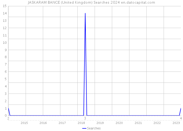 JASKARAM BANCE (United Kingdom) Searches 2024 