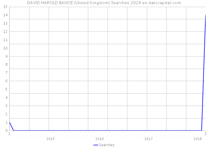 DAVID HAROLD BANCE (United Kingdom) Searches 2024 