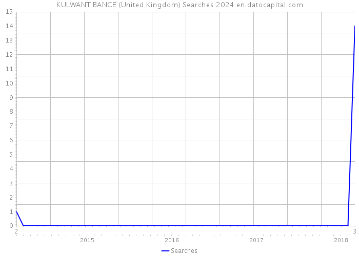 KULWANT BANCE (United Kingdom) Searches 2024 