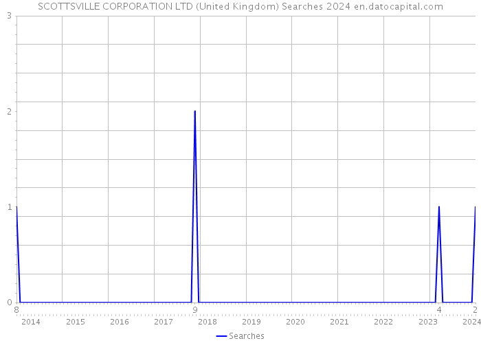 SCOTTSVILLE CORPORATION LTD (United Kingdom) Searches 2024 