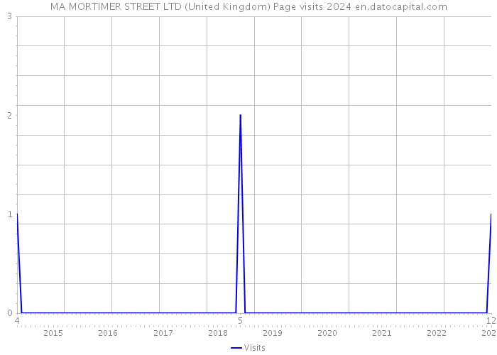 MA MORTIMER STREET LTD (United Kingdom) Page visits 2024 