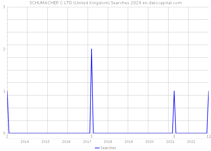 SCHUMACHER C LTD (United Kingdom) Searches 2024 