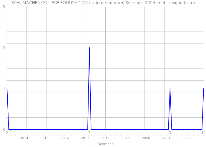 SCHUMACHER COLLEGE FOUNDATION (United Kingdom) Searches 2024 