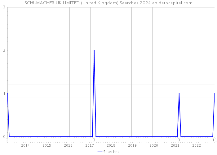 SCHUMACHER UK LIMITED (United Kingdom) Searches 2024 