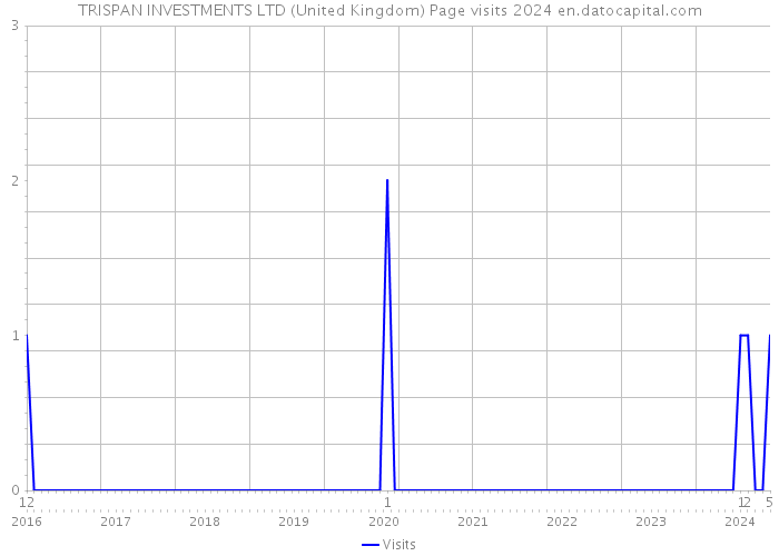 TRISPAN INVESTMENTS LTD (United Kingdom) Page visits 2024 