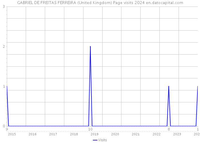 GABRIEL DE FREITAS FERREIRA (United Kingdom) Page visits 2024 