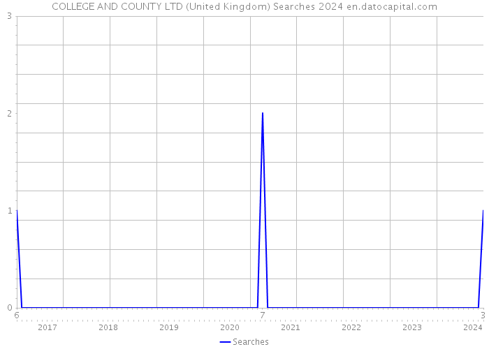 COLLEGE AND COUNTY LTD (United Kingdom) Searches 2024 
