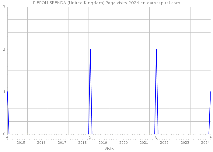 PIEPOLI BRENDA (United Kingdom) Page visits 2024 
