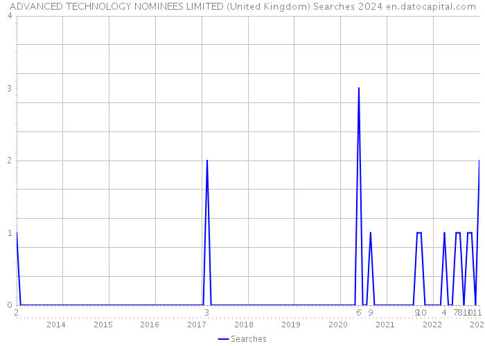 ADVANCED TECHNOLOGY NOMINEES LIMITED (United Kingdom) Searches 2024 