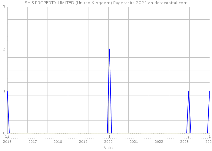 3A'S PROPERTY LIMITED (United Kingdom) Page visits 2024 