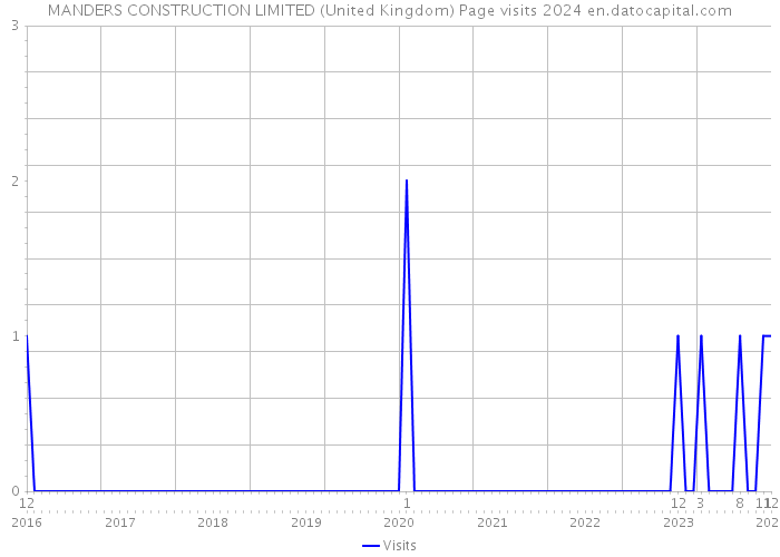 MANDERS CONSTRUCTION LIMITED (United Kingdom) Page visits 2024 