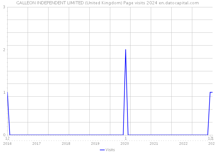 GALLEON INDEPENDENT LIMITED (United Kingdom) Page visits 2024 