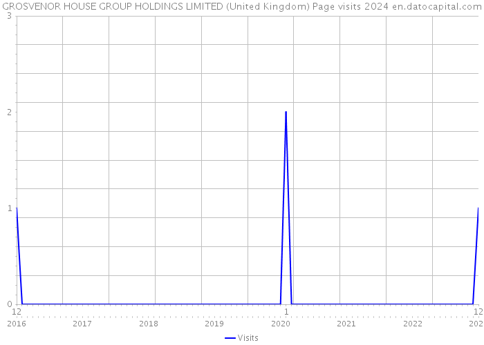 GROSVENOR HOUSE GROUP HOLDINGS LIMITED (United Kingdom) Page visits 2024 