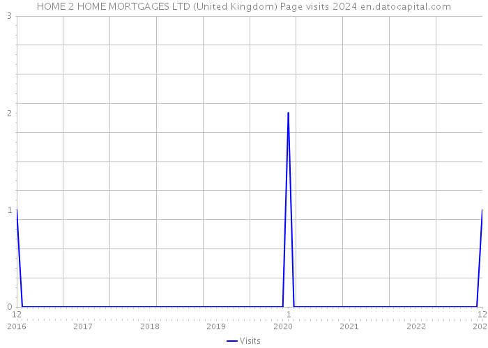 HOME 2 HOME MORTGAGES LTD (United Kingdom) Page visits 2024 