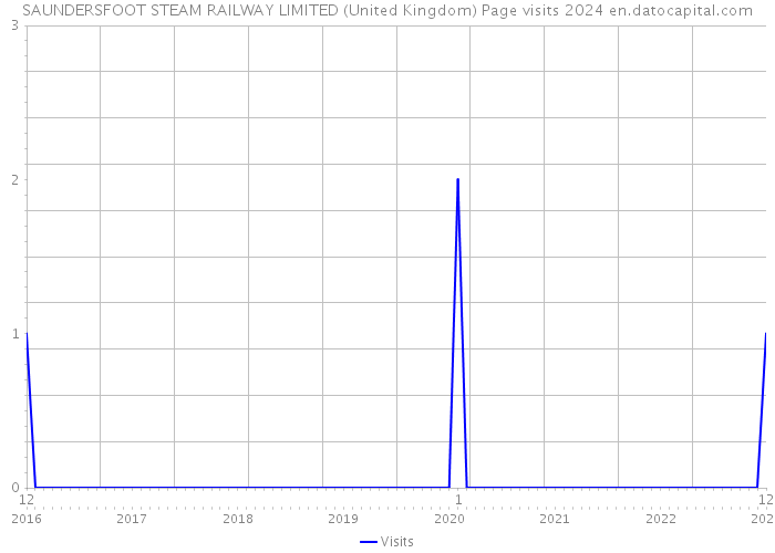 SAUNDERSFOOT STEAM RAILWAY LIMITED (United Kingdom) Page visits 2024 