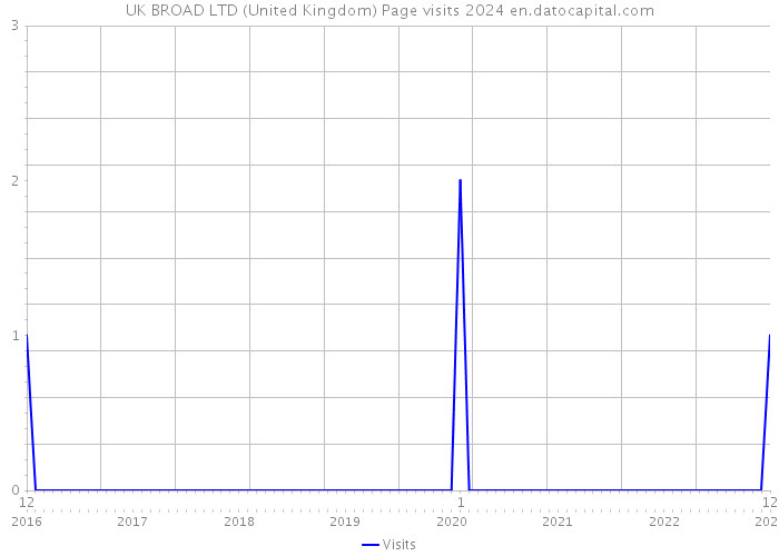 UK BROAD LTD (United Kingdom) Page visits 2024 